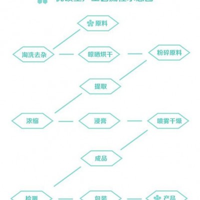 蜂斗菜提取物 蜂斗菜粉 蜂斗菜食品原料 資質齊全廠家包郵西安優碩