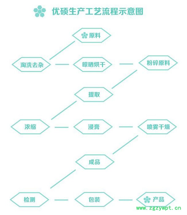 茯苓提取物 茯苓粉 水溶茯苓食品原料 資質齊全廠家包郵西安優碩