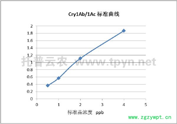 托普云農(nóng)轉(zhuǎn)基因 Cry1Ab/1Ac 試劑盒丨轉(zhuǎn)基因試劑盒丨其他專用儀器儀表—浙江托普云農(nóng)科技股份有限公司