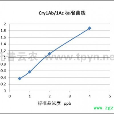 托普云農(nóng)轉(zhuǎn)基因 Cry1Ab/1Ac 試劑盒丨轉(zhuǎn)基因試劑盒丨其他專用儀器儀表—浙江托普云農(nóng)科技股份有限公司