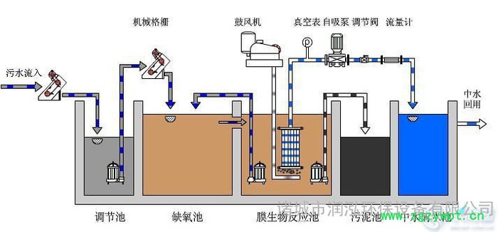 MBR膜生物反應器