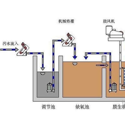 MBR膜生物反應器