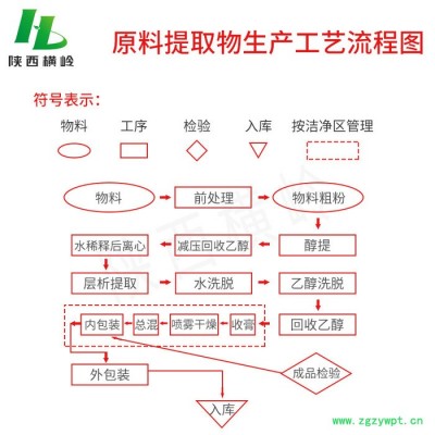 橫嶺供應 血竭提取物 萃取血竭 麒麟血、騏竭、血竭濃縮粉