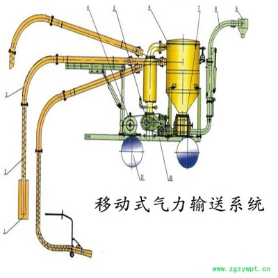 恒宇 氣力輸送系統(tǒng) 中低壓稀相氣力輸送系統(tǒng) 石膏粉氣力輸送設(shè)備 石膏粉輸送機(jī)械生產(chǎn)廠家