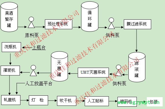 佳和過濾JH-MZ果酒藥酒生產線交鑰匙工程/膜過濾過濾設備/UHT滅菌系統/重慶貴州灌裝線設備供應 果酒生產線