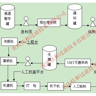 佳和過濾JH-MZ果酒藥酒生產線交鑰匙工程/膜過濾過濾設備/UHT滅菌系統/重慶貴州灌裝線設備供應 果酒生產線