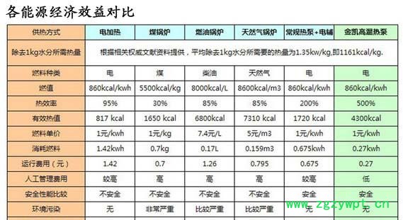 能源對比